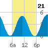 Garden State Parkway Bridge tide chart for Monday, February 21, 2022