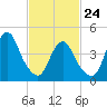 Garden State Parkway Bridge tide chart for Thursday, February 24, 2022