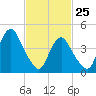 Garden State Parkway Bridge tide chart for Friday, February 25, 2022