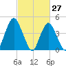 Garden State Parkway Bridge tide chart for Sunday, February 27, 2022