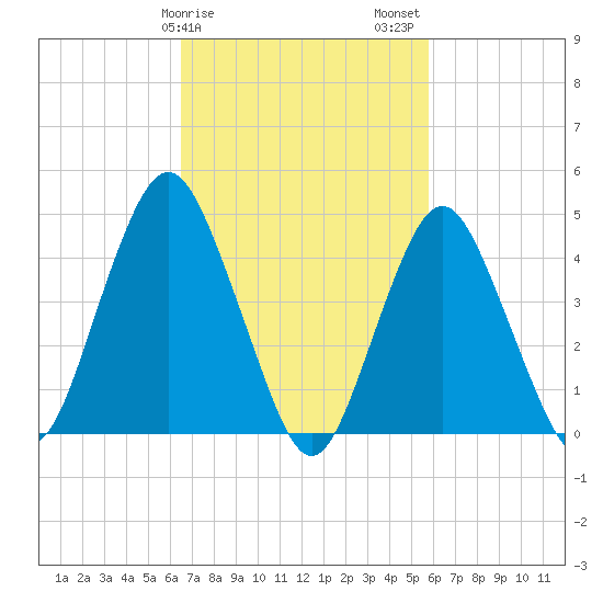 Garden State Parkway Bridge tide chart for Monday, February 28, 2022