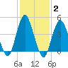 Garden State Parkway Bridge tide chart for Wednesday, February 2, 2022