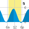 Garden State Parkway Bridge tide chart for Saturday, February 5, 2022