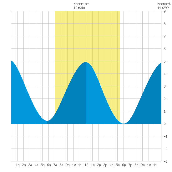 Garden State Parkway Bridge tide chart for Sunday, February 6, 2022