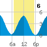 Garden State Parkway Bridge tide chart for Sunday, February 6, 2022