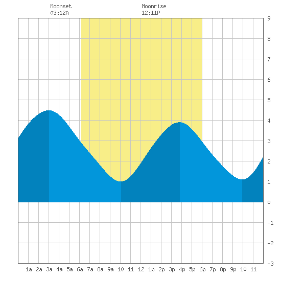 Garden State Parkway Bridge tide chart for Saturday, March 12, 2022