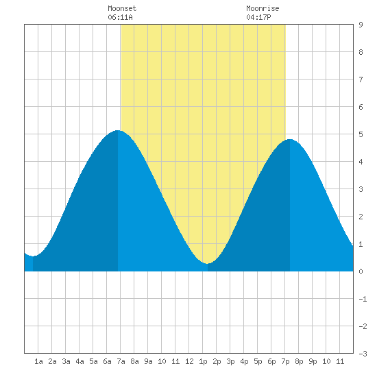 Garden State Parkway Bridge tide chart for Tuesday, March 15, 2022