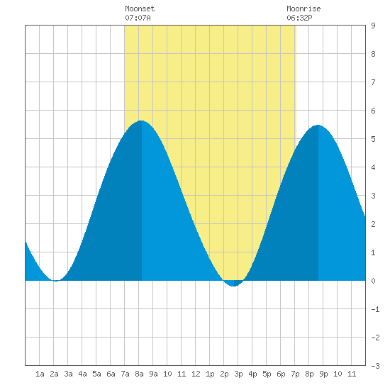Garden State Parkway Bridge tide chart for Thursday, March 17, 2022