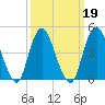 Garden State Parkway Bridge tide chart for Saturday, March 19, 2022