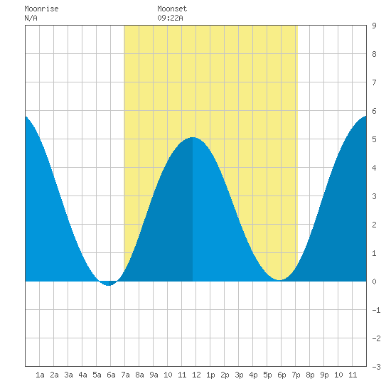 Garden State Parkway Bridge tide chart for Tuesday, March 22, 2022