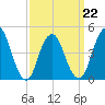 Garden State Parkway Bridge tide chart for Tuesday, March 22, 2022
