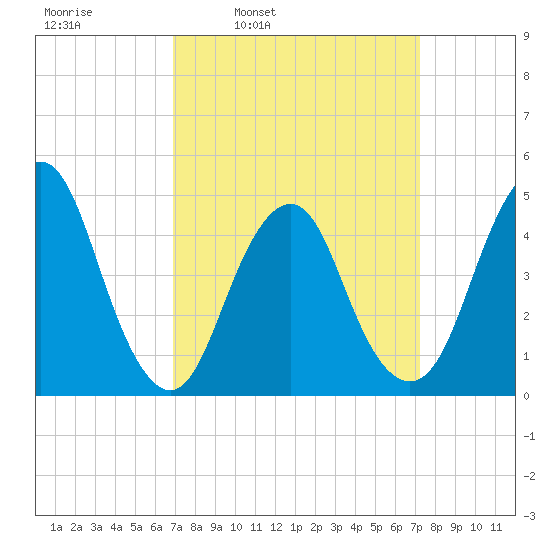 Garden State Parkway Bridge tide chart for Wednesday, March 23, 2022