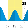 Garden State Parkway Bridge tide chart for Wednesday, March 23, 2022