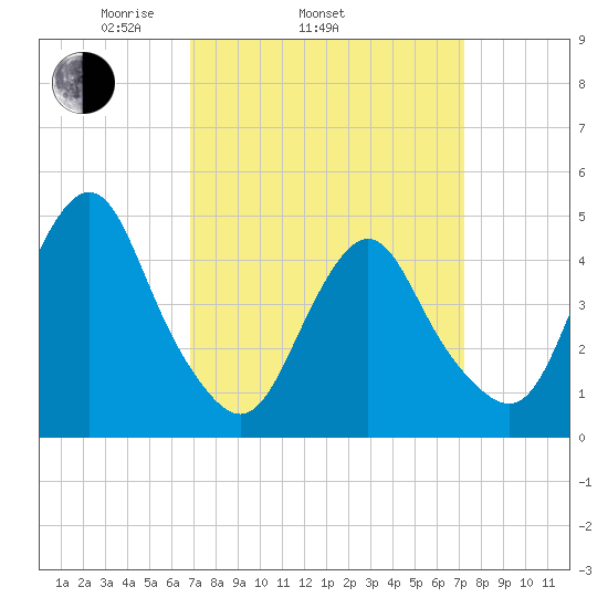 Garden State Parkway Bridge tide chart for Friday, March 25, 2022