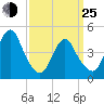 Garden State Parkway Bridge tide chart for Friday, March 25, 2022