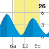 Garden State Parkway Bridge tide chart for Saturday, March 26, 2022