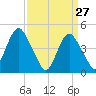 Garden State Parkway Bridge tide chart for Sunday, March 27, 2022