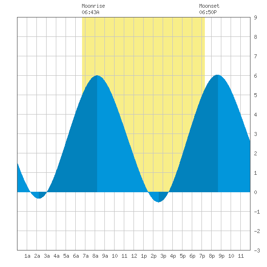 Garden State Parkway Bridge tide chart for Thursday, March 31, 2022