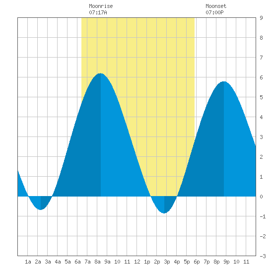 Garden State Parkway Bridge tide chart for Thursday, March 3, 2022