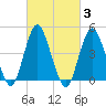Garden State Parkway Bridge tide chart for Thursday, March 3, 2022