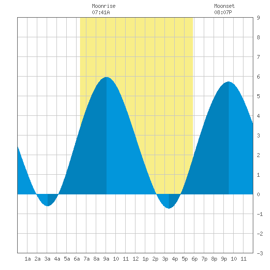 Garden State Parkway Bridge tide chart for Friday, March 4, 2022