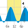 Garden State Parkway Bridge tide chart for Friday, March 4, 2022