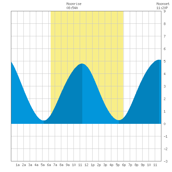 Garden State Parkway Bridge tide chart for Monday, March 7, 2022