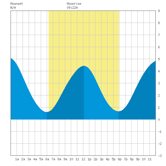 Garden State Parkway Bridge tide chart for Tuesday, March 8, 2022