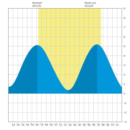 Garden State Parkway Bridge tide chart for Wednesday, April 13, 2022