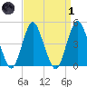 Garden State Parkway Bridge tide chart for Friday, April 1, 2022