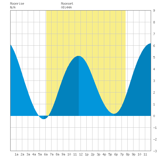 Garden State Parkway Bridge tide chart for Wednesday, April 20, 2022