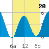 Garden State Parkway Bridge tide chart for Wednesday, April 20, 2022
