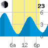 Garden State Parkway Bridge tide chart for Saturday, April 23, 2022