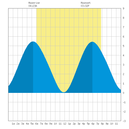 Garden State Parkway Bridge tide chart for Tuesday, April 26, 2022