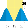 Garden State Parkway Bridge tide chart for Tuesday, April 26, 2022