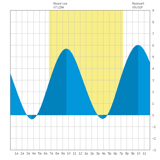 Garden State Parkway Bridge tide chart for Saturday, April 2, 2022