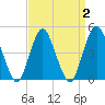 Garden State Parkway Bridge tide chart for Saturday, April 2, 2022