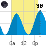 Garden State Parkway Bridge tide chart for Saturday, April 30, 2022