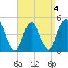 Garden State Parkway Bridge tide chart for Monday, April 4, 2022
