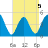 Garden State Parkway Bridge tide chart for Tuesday, April 5, 2022