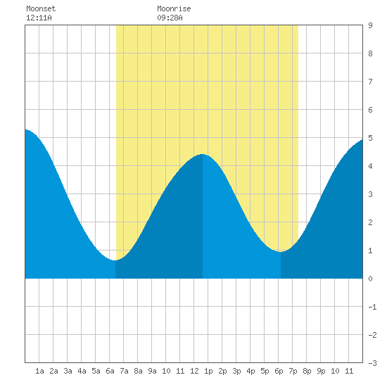 Garden State Parkway Bridge tide chart for Wednesday, April 6, 2022