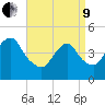 Garden State Parkway Bridge tide chart for Saturday, April 9, 2022