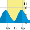 Garden State Parkway Bridge tide chart for Wednesday, May 11, 2022