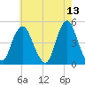 Garden State Parkway Bridge tide chart for Friday, May 13, 2022