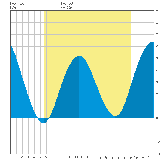 Garden State Parkway Bridge tide chart for Thursday, May 19, 2022