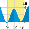 Garden State Parkway Bridge tide chart for Thursday, May 19, 2022