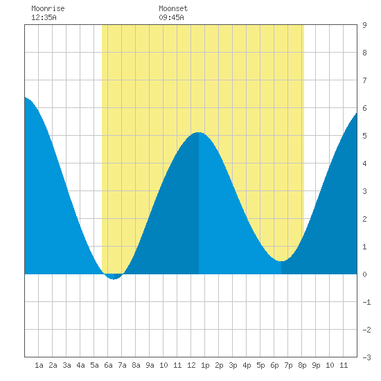 Garden State Parkway Bridge tide chart for Friday, May 20, 2022