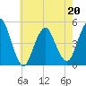 Garden State Parkway Bridge tide chart for Friday, May 20, 2022