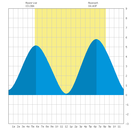 Garden State Parkway Bridge tide chart for Thursday, May 26, 2022