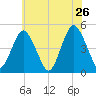 Garden State Parkway Bridge tide chart for Thursday, May 26, 2022